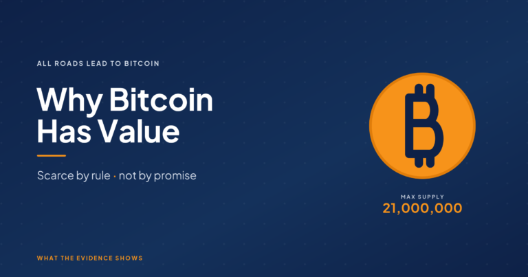 Why Bitcoin has value, an orange Bitcoin coin above a fixed 21 million supply cap