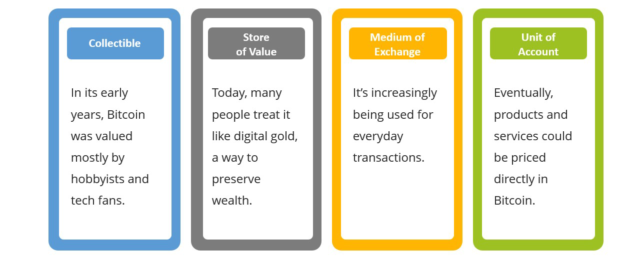Bitcoin timeline showing stages of money: collectible, store of value, medium of exchange, unit of account
