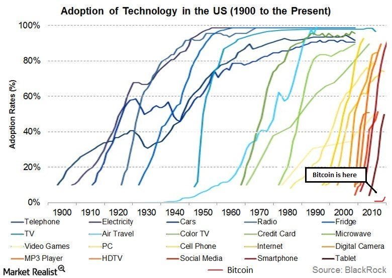 Chart showing why some say Bitcoin is too volatile compared to traditional assets