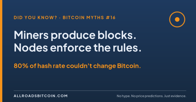Did You Know? In 2017, Miners With 80% of Bitcoin’s Hash Rate Tried to Force a Rule Change. The Nodes Rejected It.