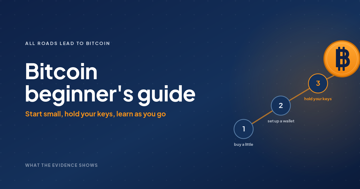 Bitcoin beginners guide shown as a simple three-step path from buying on an exchange, to a wallet, to self-custody, beside an orange bitcoin coin