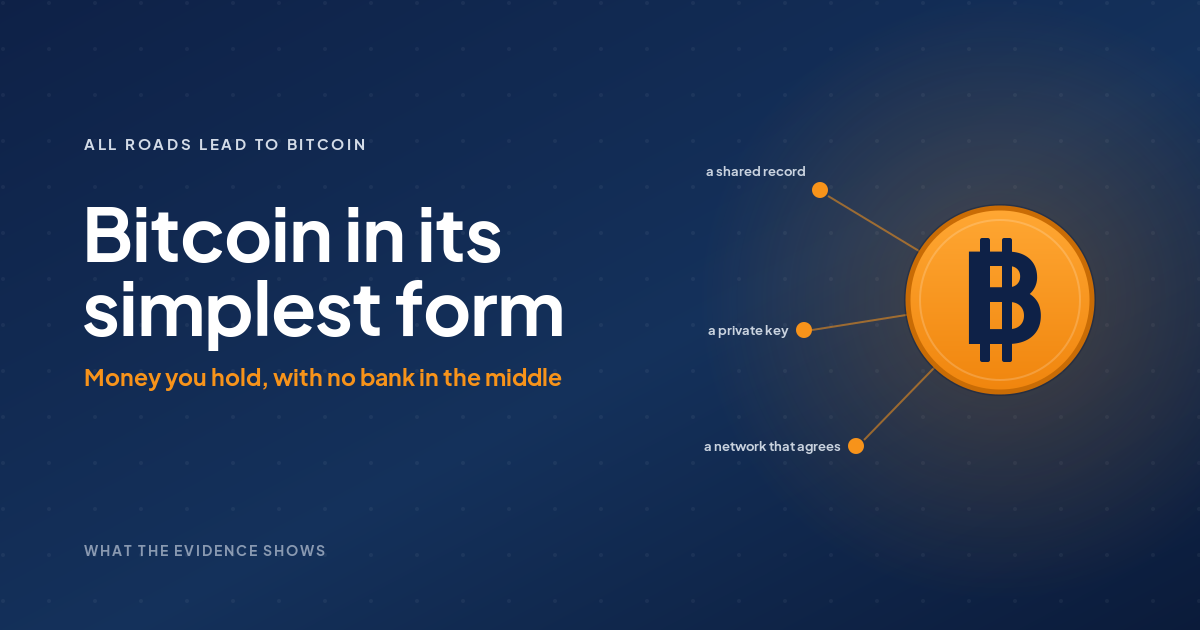 Bitcoin in its simplest form, shown as an orange bitcoin coin above three simple ideas: a shared record, a private key, and a network that agrees