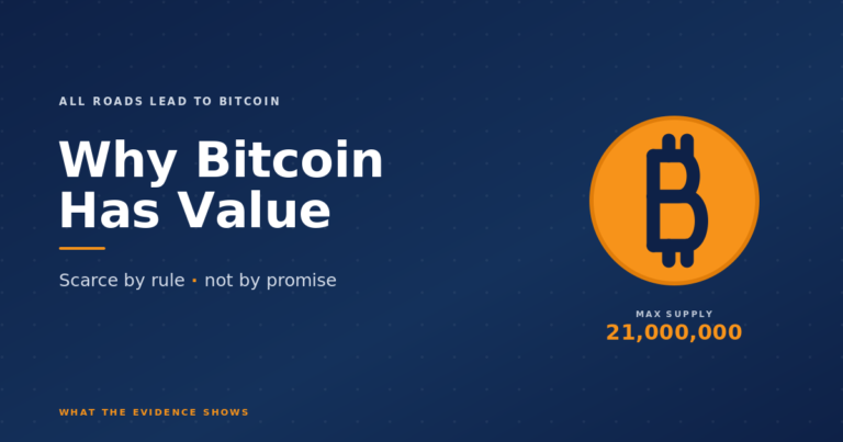 Why Bitcoin has value title card with a bitcoin coin and a 21,000,000 max supply label
