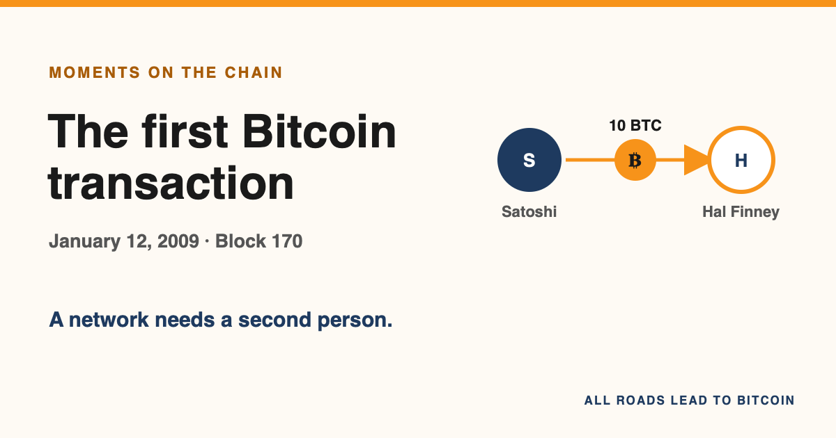 The first bitcoin transaction, 10 bitcoin sent from Satoshi Nakamoto to Hal Finney in block 170 on January 12, 2009