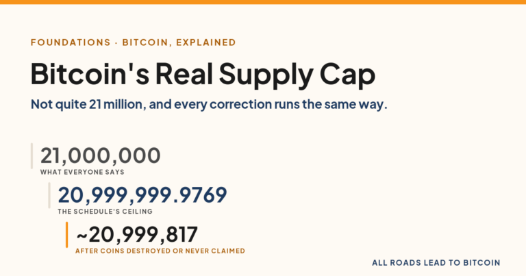 Bitcoin’s Real Supply Cap