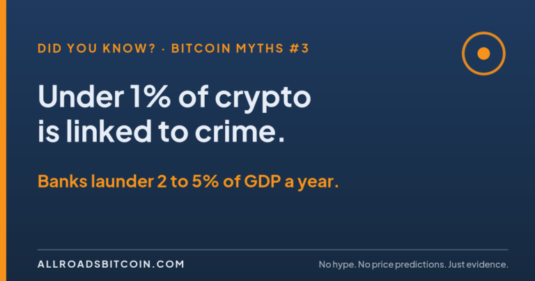 Did You Know card: under 1% of crypto is linked to crime, while banks launder 2 to 5% of GDP a year